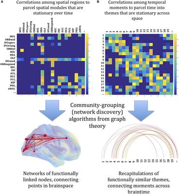 The Musical Structure of Time in the Brain: Repetition, Rhythm, and Harmony in fMRI During Rest and Passive Movie Viewing